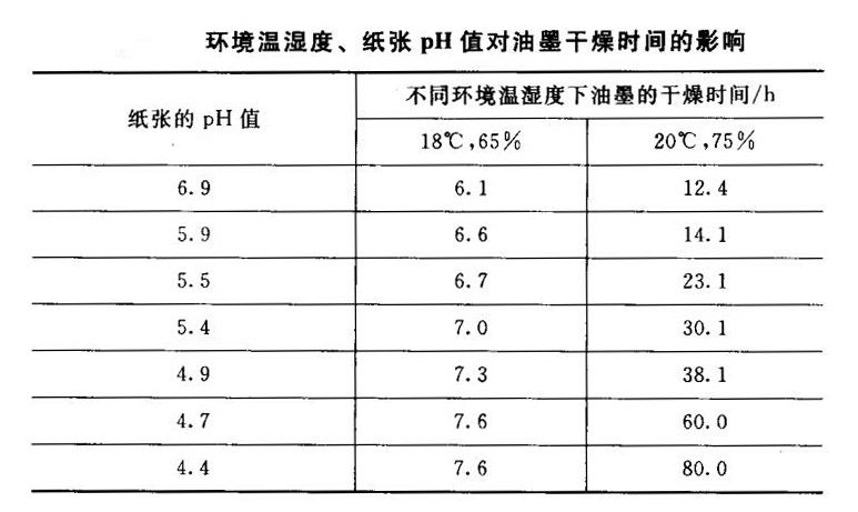 環(huán)境溫濕度及紙張pH值對油墨干燥時間的影響