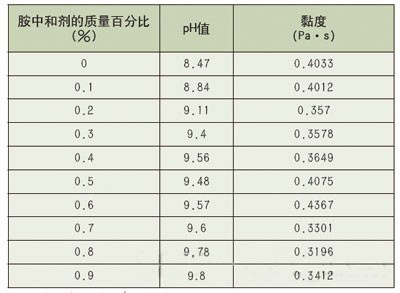 水性凹印油墨pH值和黏度的影響