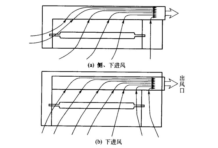 側(cè)吸風(fēng)UV燈箱進風(fēng)形式